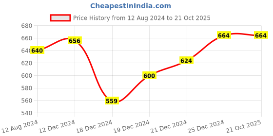 tatacliq.com Rangmanch by Pantaloons Maroon Printed Straight Kurta rangmanch by pantaloons Price History Graph from 12 Aug 2024 to 21 Oct 2025
