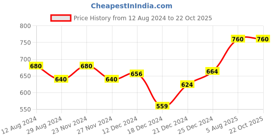 tatacliq.com Rangmanch by Pantaloons Maroon Printed Straight Kurta rangmanch by pantaloons Price History Graph from 12 Aug 2024 to 21 Oct 2025