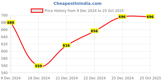 tatacliq.com Rangmanch by Pantaloons Maroon Printed Straight Kurta rangmanch by pantaloons Price History Graph from 9 Dec 2024 to 24 Oct 2025