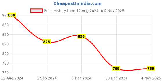 tatacliq.com Rangmanch by Pantaloons Maroon Printed Straight Kurta rangmanch by pantaloons Price History Graph from 12 Aug 2024 to 4 Nov 2025