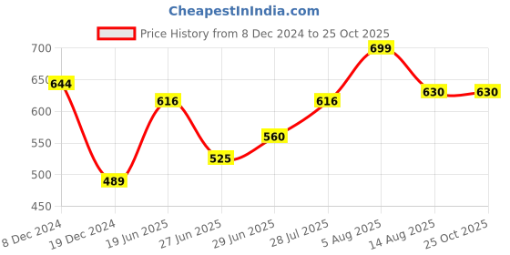 tatacliq.com Rangmanch by Pantaloons Maroon Printed Straight Kurta rangmanch by pantaloons Price History Graph from 8 Dec 2024 to 25 Oct 2025