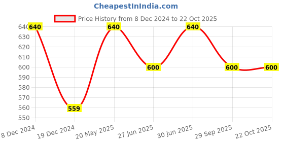 tatacliq.com Rangmanch by Pantaloons Maroon Printed Straight Kurta rangmanch by pantaloons Price History Graph from 8 Dec 2024 to 21 Oct 2025