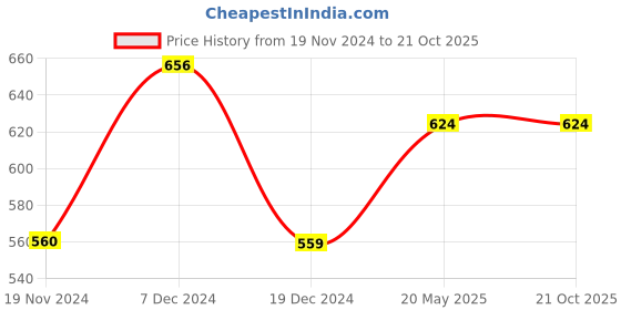 tatacliq.com Rangmanch by Pantaloons Maroon Printed Straight Kurta rangmanch by pantaloons Price History Graph from 19 Nov 2024 to 21 Oct 2025