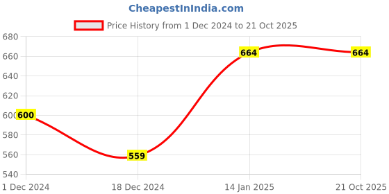 tatacliq.com Rangmanch by Pantaloons Maroon Printed Straight Kurta rangmanch by pantaloons Price History Graph from 1 Dec 2024 to 21 Oct 2025