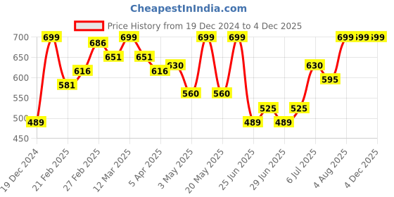 tatacliq.com Rangmanch by Pantaloons Maroon Printed Straight Kurta rangmanch by pantaloons Price History Graph from 19 Dec 2024 to 4 Dec 2025