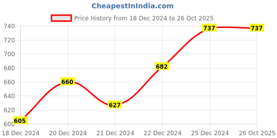 tatacliq.com Rangmanch by Pantaloons Maroon Printed Straight Kurta rangmanch by pantaloons Price History Graph from 18 Dec 2024 to 25 Oct 2025