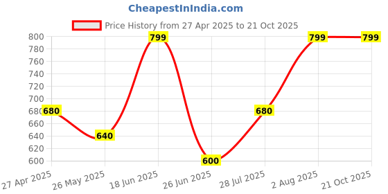 tatacliq.com Rangmanch by Pantaloons Maroon Printed Straight Kurta rangmanch by pantaloons Price History Graph from 27 Apr 2025 to 21 Oct 2025