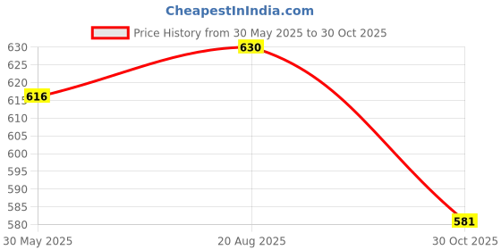 tatacliq.com Rangmanch by Pantaloons Maroon Printed Straight Kurta rangmanch by pantaloons Price History Graph from 30 May 2025 to 30 Oct 2025