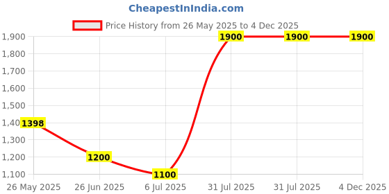 tatacliq.com Rangmanch by Pantaloons Maroon Self Design Cardigans rangmanch by pantaloons Price History Graph from 26 May 2025 to 4 Dec 2025