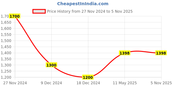tatacliq.com Rangmanch by Pantaloons Maroon Self Pattern Cape rangmanch by pantaloons Price History Graph from 27 Nov 2024 to 5 Nov 2025