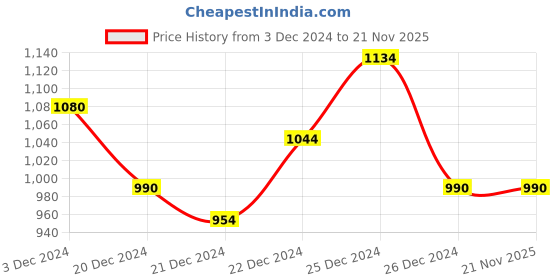 tatacliq.com Rangmanch by Pantaloons Maroon Woven Pattern A Line Kurta rangmanch by pantaloons Price History Graph from 3 Dec 2024 to 21 Nov 2025