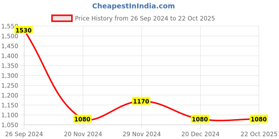 tatacliq.com Rangmanch by Pantaloons Maroon Woven Pattern Straight Kurta rangmanch by pantaloons Price History Graph from 26 Sep 2024 to 22 Oct 2025