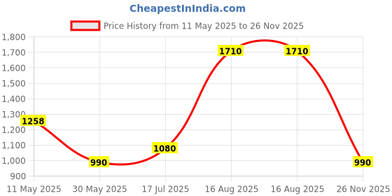 tatacliq.com Rangmanch By Pantaloons Maroon Woven Pattern Straight Kurta rangmanch by pantaloons Price History Graph from 11 May 2025 to 26 Nov 2025