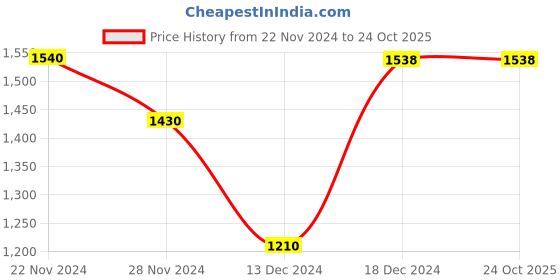 tatacliq.com Rangmanch by Pantaloons Maroon Woven Pattern Straight Winter Kurta rangmanch by pantaloons Price History Graph from 22 Nov 2024 to 22 Oct 2025