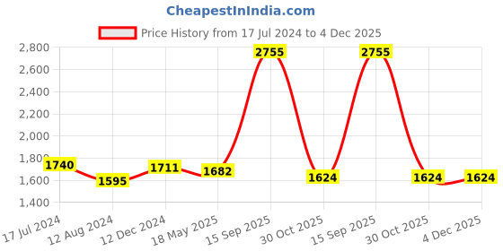 tatacliq.com Rangmanch by Pantaloons Mauve Cotton Printed Double layred A Line Kurta rangmanch by pantaloons Price History Graph from 17 Jul 2024 to 3 Dec 2025