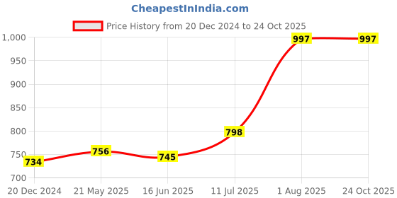 tatacliq.com Rangmanch by Pantaloons Mauve Floral Print A Line Kurta rangmanch by pantaloons Price History Graph from 20 Dec 2024 to 24 Oct 2025
