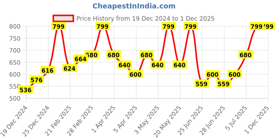 tatacliq.com Rangmanch by Pantaloons Mauve Printed Straight Kurta rangmanch by pantaloons Price History Graph from 19 Dec 2024 to 28 Nov 2025