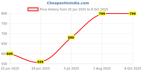tatacliq.com Rangmanch By Pantaloons Mauve Regular Fit Printed Kurta rangmanch by pantaloons Price History Graph from 25 Jun 2025 to 7 Oct 2025