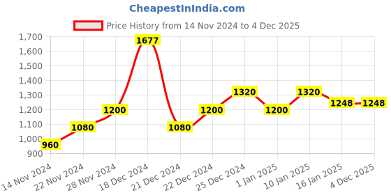 tatacliq.com Rangmanch by Pantaloons Mauve Woven Pattern Straight Winter Kurta rangmanch by pantaloons Price History Graph from 14 Nov 2024 to 3 Dec 2025