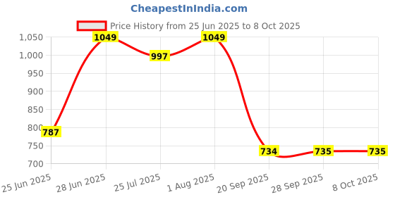 tatacliq.com Rangmanch by Pantaloons Mauveglow Printed Kurtas rangmanch by pantaloons Price History Graph from 25 Jun 2025 to 7 Oct 2025