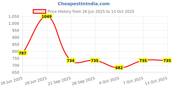 tatacliq.com Rangmanch By Pantaloons Medium Grey Cotton Regular Fit Printed Kurta rangmanch by pantaloons Price History Graph from 26 Jun 2025 to 13 Oct 2025