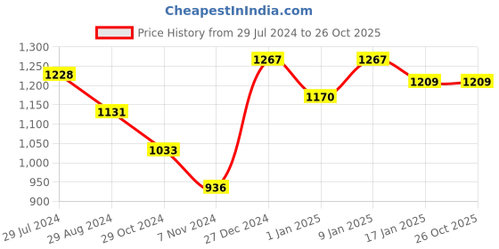 tatacliq.com Rangmanch by Pantaloons Mint Green Jacquard Pattern Cardigan rangmanch by pantaloons Price History Graph from 29 Jul 2024 to 26 Oct 2025