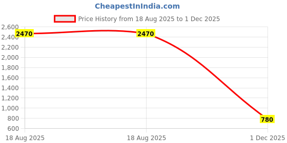 tatacliq.com Rangmanch by Pantaloons Mint Green Printed Kurta Palazzo Set rangmanch by pantaloons Price History Graph from 18 Aug 2025 to 1 Dec 2025