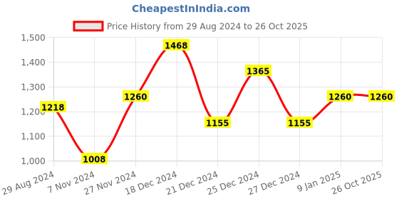 tatacliq.com Rangmanch by Pantaloons Mint Green Self Pattern Cape rangmanch by pantaloons Price History Graph from 29 Aug 2024 to 26 Oct 2025