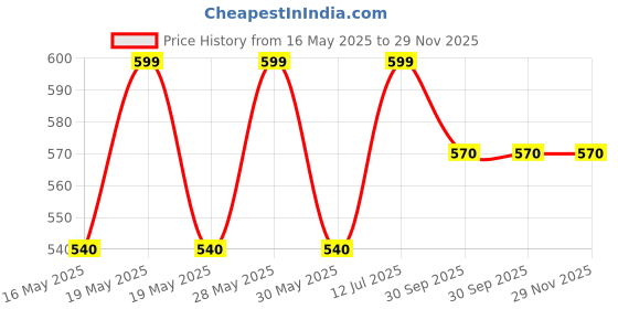 tatacliq.com Rangmanch by Pantaloons Multicolored Cotton Printed Straight Kurta rangmanch by pantaloons Price History Graph from 16 May 2025 to 29 Nov 2025