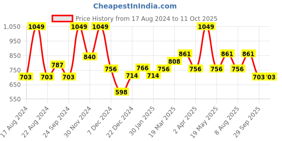 tatacliq.com Rangmanch by Pantaloons Multicolored Printed A Line Kurta rangmanch by pantaloons Price History Graph from 17 Aug 2024 to 11 Oct 2025