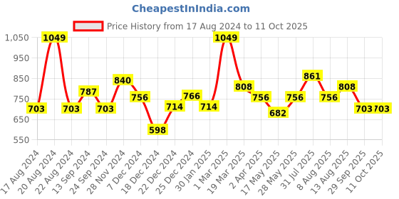 tatacliq.com Rangmanch by Pantaloons Multicolored Printed A Line Kurta rangmanch by pantaloons Price History Graph from 17 Aug 2024 to 11 Oct 2025