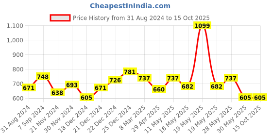 tatacliq.com Rangmanch by Pantaloons Multicolored Printed A Line Kurta rangmanch by pantaloons Price History Graph from 31 Aug 2024 to 14 Oct 2025
