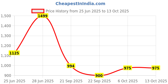 tatacliq.com Rangmanch by Pantaloons Multicolored Printed Kurtas rangmanch by pantaloons Price History Graph from 25 Jun 2025 to 12 Oct 2025