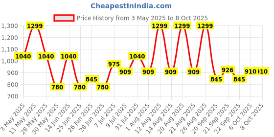 tatacliq.com Rangmanch By Pantaloons Multicolored Regular Fit Printed Kurta rangmanch by pantaloons Price History Graph from 3 May 2025 to 8 Oct 2025