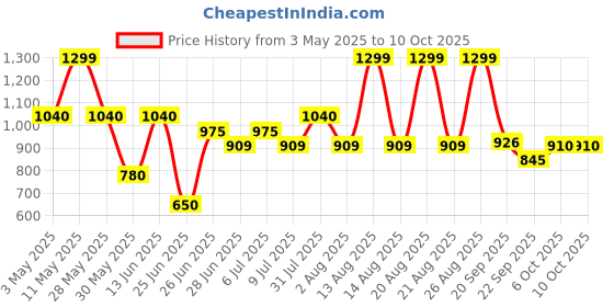 tatacliq.com Rangmanch By Pantaloons Multicolored Regular Fit Printed Kurta rangmanch by pantaloons Price History Graph from 3 May 2025 to 9 Oct 2025