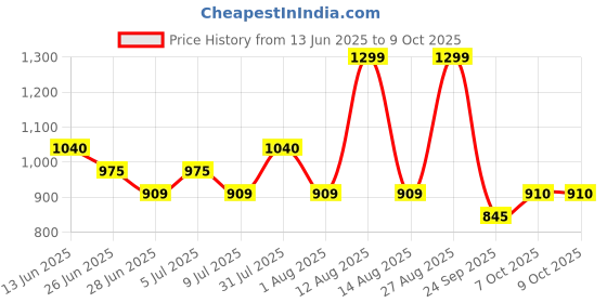 tatacliq.com Rangmanch By Pantaloons Multicolored Regular Fit Printed Kurta rangmanch by pantaloons Price History Graph from 13 Jun 2025 to 7 Oct 2025