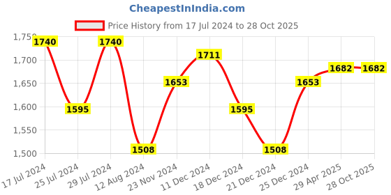 tatacliq.com Rangmanch by Pantaloons Mustard & Maroon Embroidered A-Line Double Layred Dress rangmanch by pantaloons Price History Graph from 17 Jul 2024 to 27 Oct 2025