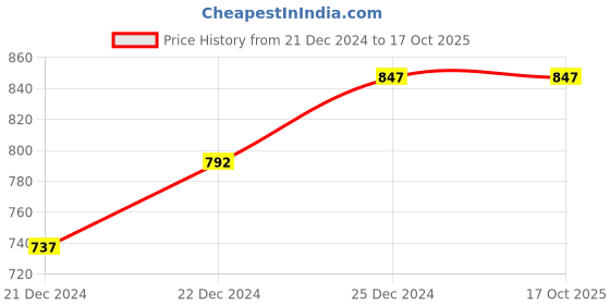 tatacliq.com Rangmanch by Pantaloons Mustard Chequered A Line Kurta rangmanch by pantaloons Price History Graph from 21 Dec 2024 to 17 Oct 2025