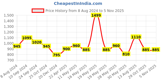 tatacliq.com Rangmanch by Pantaloons Mustard Cotton Embroidered A Line Kurta rangmanch by pantaloons Price History Graph from 8 Aug 2024 to 4 Nov 2025