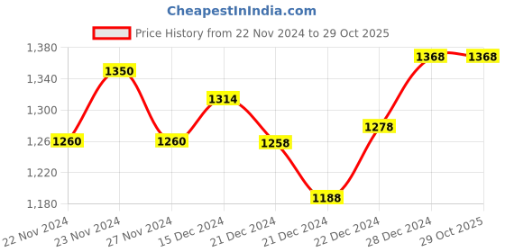 tatacliq.com Rangmanch by Pantaloons Mustard Cotton Embroidered Flared Kurta rangmanch by pantaloons Price History Graph from 22 Nov 2024 to 29 Oct 2025
