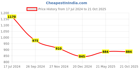 tatacliq.com Rangmanch by Pantaloons Mustard Cotton Printed A Line Kurta rangmanch by pantaloons Price History Graph from 17 Jul 2024 to 19 Oct 2025