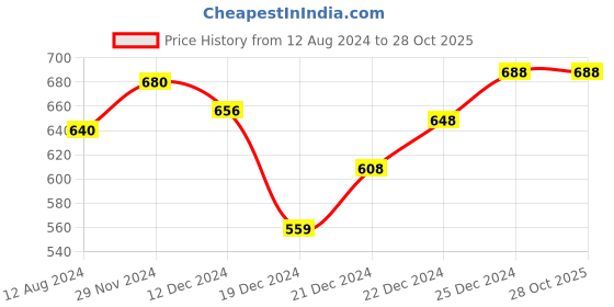 tatacliq.com Rangmanch by Pantaloons Mustard Cotton Printed Straight Kurta rangmanch by pantaloons Price History Graph from 12 Aug 2024 to 28 Oct 2025