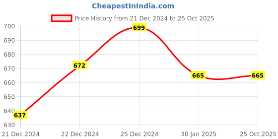 tatacliq.com Rangmanch by Pantaloons Mustard Cotton Printed Straight Kurta rangmanch by pantaloons Price History Graph from 21 Dec 2024 to 25 Oct 2025