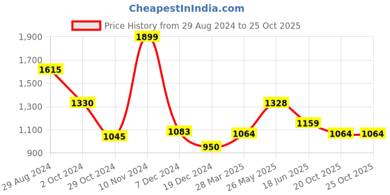 tatacliq.com Rangmanch by Pantaloons Mustard Crochet Pattern Cardigan rangmanch by pantaloons Price History Graph from 29 Aug 2024 to 25 Oct 2025