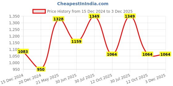 tatacliq.com Rangmanch by Pantaloons Mustard Crochet Pattern Cardigan rangmanch by pantaloons Price History Graph from 15 Dec 2024 to 3 Dec 2025