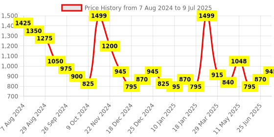 tatacliq.com Rangmanch by Pantaloons Mustard Embroidered Shawl rangmanch by pantaloons Price History Graph from 7 Aug 2024 to 9 Jul 2025