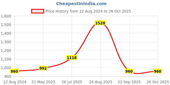 tatacliq.com Rangmanch by Pantaloons Mustard Embroidered Straight Kurta rangmanch by pantaloons Price History Graph from 12 Aug 2024 to 26 Oct 2025