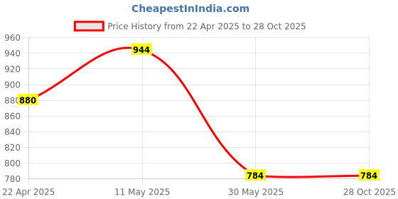 tatacliq.com Rangmanch by Pantaloons Mustard Embroidered Straight Kurta rangmanch by pantaloons Price History Graph from 22 Apr 2025 to 27 Oct 2025