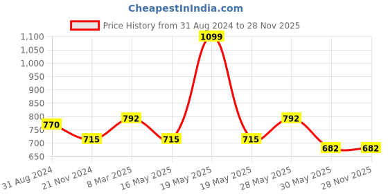 tatacliq.com Rangmanch by Pantaloons Mustard Floral Print Straight Kurta rangmanch by pantaloons Price History Graph from 31 Aug 2024 to 27 Nov 2025