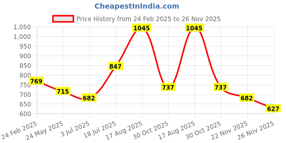 tatacliq.com Rangmanch by Pantaloons Mustard Floral Print Straight Kurta rangmanch by pantaloons Price History Graph from 24 Feb 2025 to 26 Nov 2025